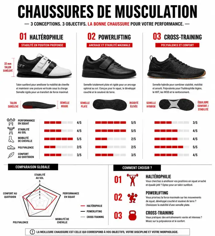 Comparatif des types de chaussures pour la musculation : haltérophilie, powerlifting et cross-training
