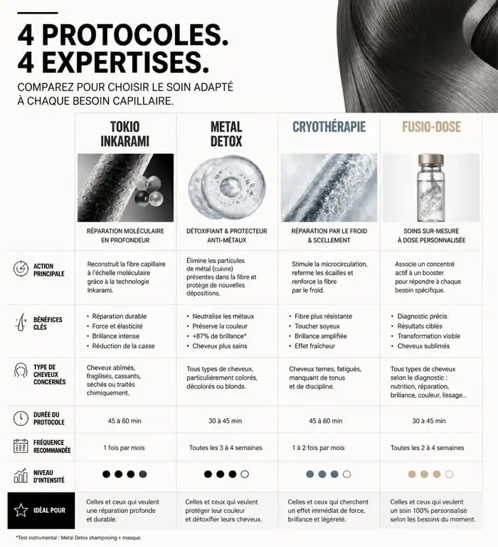 Infographie comparative des soins cheveux coiffeur professionnels : Tokio Inkarami, Metal Detox, Cryothérapie et Fusio-Dose.