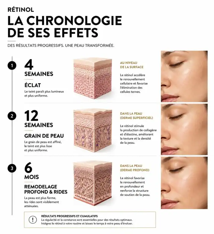 Infographie montrant le délai d'apparition des effets du rétinol sur la peau, de l'éclat du teint aux rides atténuées.
