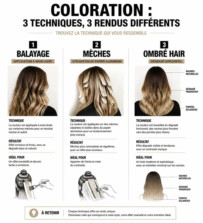 Comparatif visuel des techniques de coloration : balayage, mèches et ombré hair pour comprendre la différence.