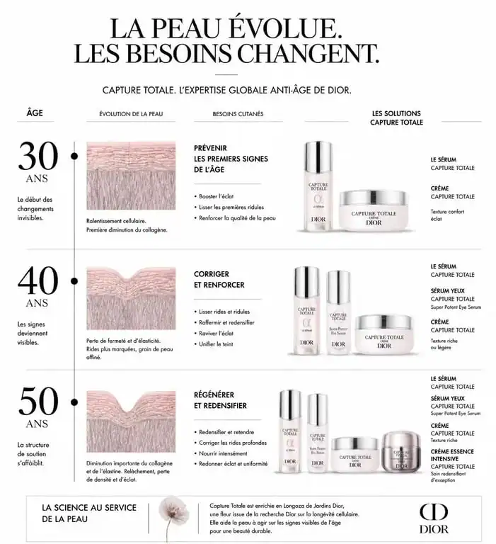Infographie sur l'utilisation de la gamme Dior Capture Totale selon l'âge pour une routine anti-âge adaptée