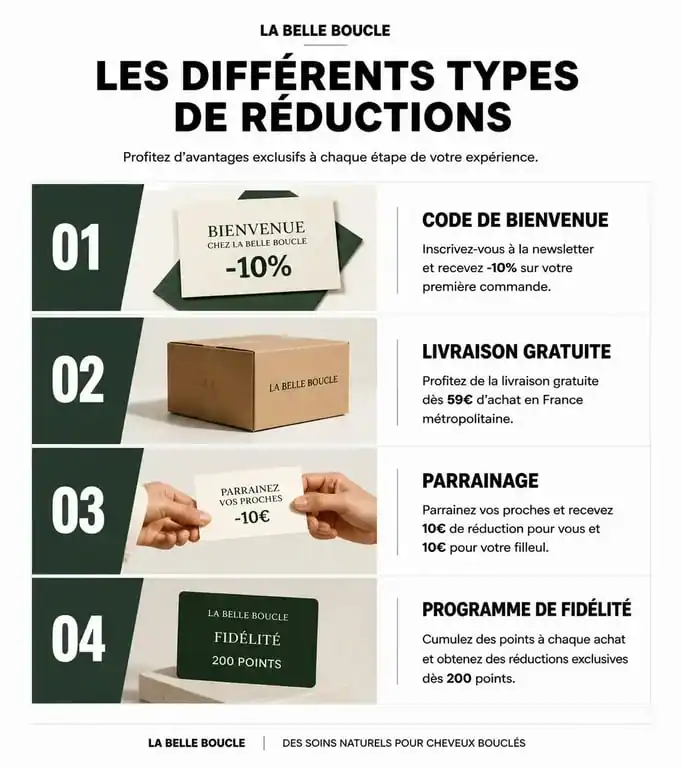 Infographie des offres et codes promo La Belle Boucle pour économiser sur vos soins capillaires
