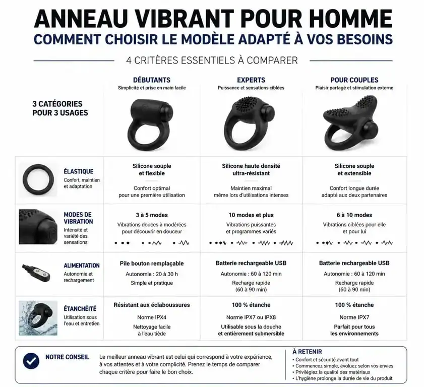 Infographie comparative des critères de choix d'un anneau vibrant homme