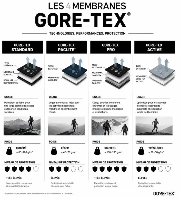 Infographie comparative des membranes Gore-Tex pour veste gore tex femme : choisir entre Paclite, Pro, Active et Standard selon l'usage.