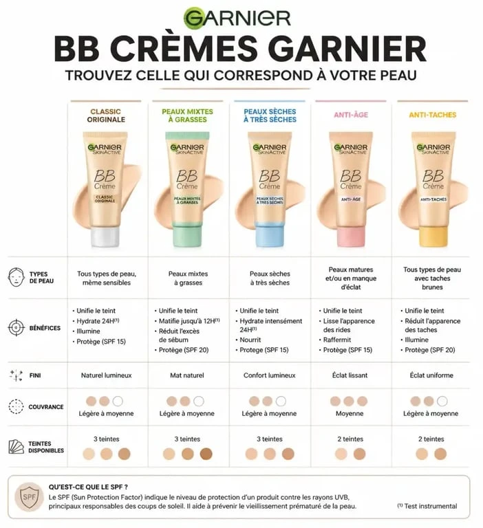 Infographie comparative des versions de la BB crème Garnier pour choisir la bonne teinte et le bon soin selon son type de peau.