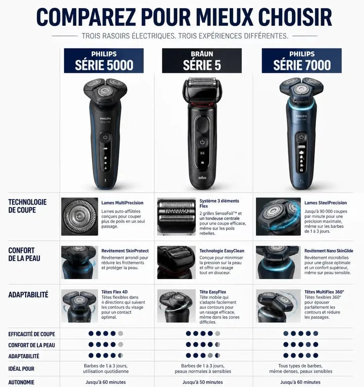 Comparatif des rasoirs Philips Série 5000, Braun Série 5 et Philips Série 7000 pour choisir le meilleur modèle selon vos besoins.