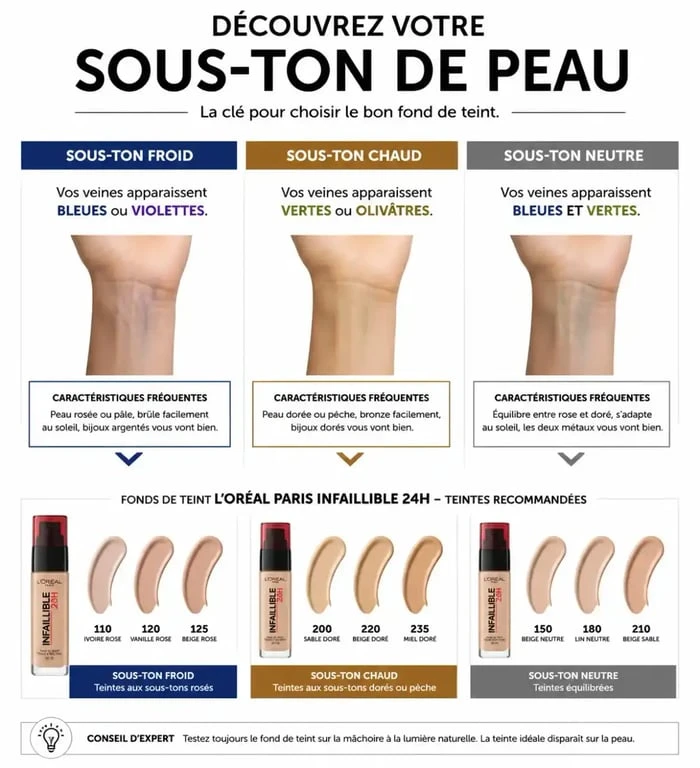 Infographie sur le choix de la teinte de fond de teint L'Oréal Infaillible selon les sous-tons de peau