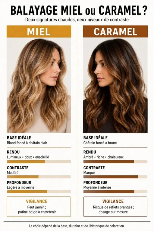 Infographie comparative du balayage miel caramel selon la base et le rendu souhaité