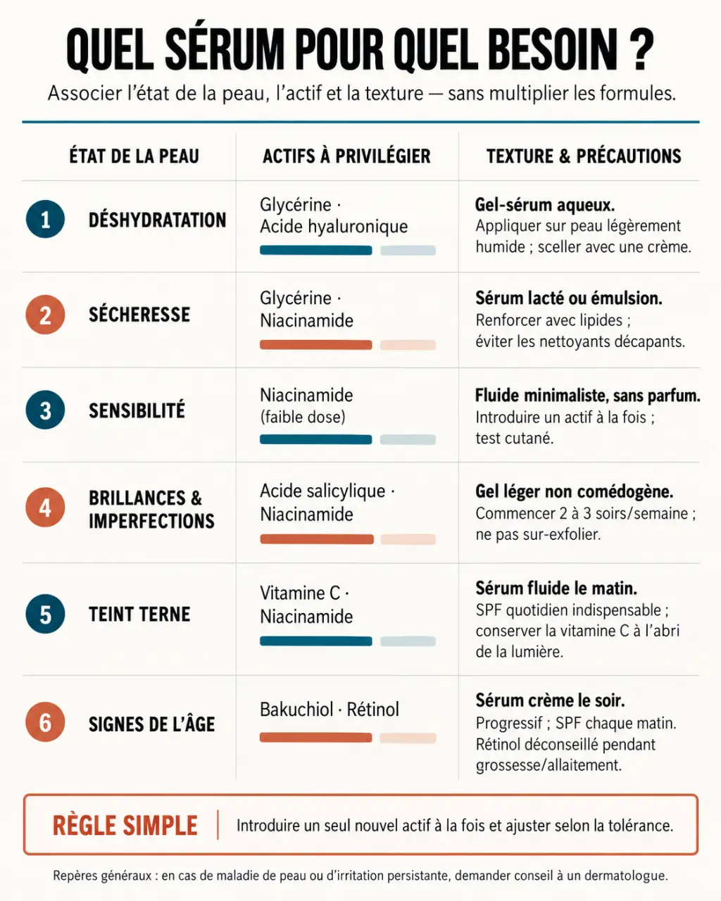 Infographie pour comprendre comment choisir son sérum selon sa peau, ses besoins, les actifs et les textures